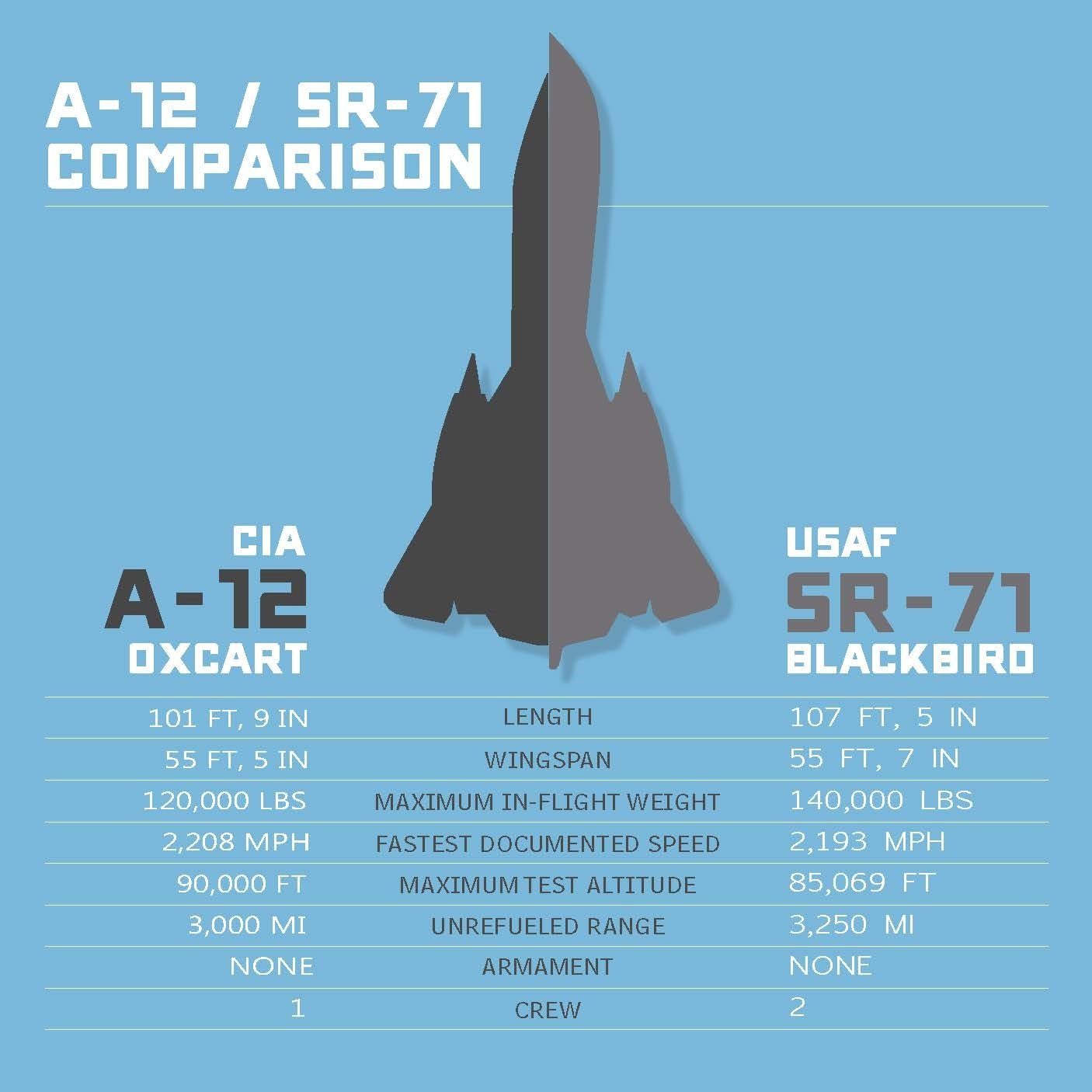 A-12 SR-71 Comparison